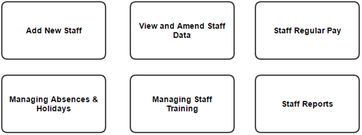 Managing Staff Menu