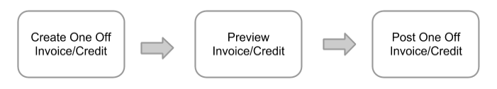 One Off Inv Workflow