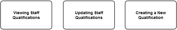 Managing Staff Training Menu