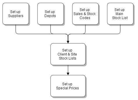 Stock Setup Process Flow